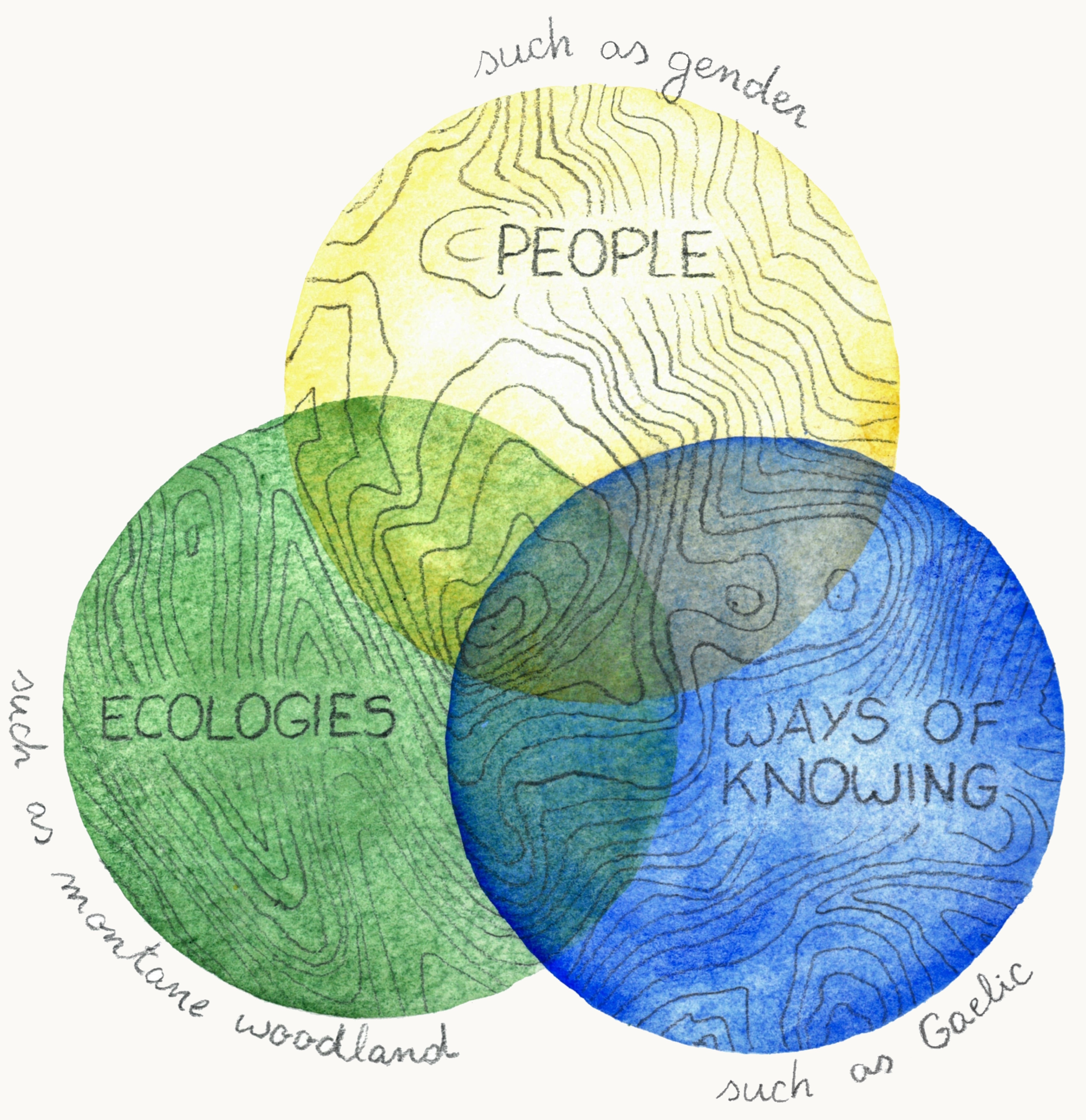Diagram of the project's thematic structure, a Venn Diagram of three intersecting circles