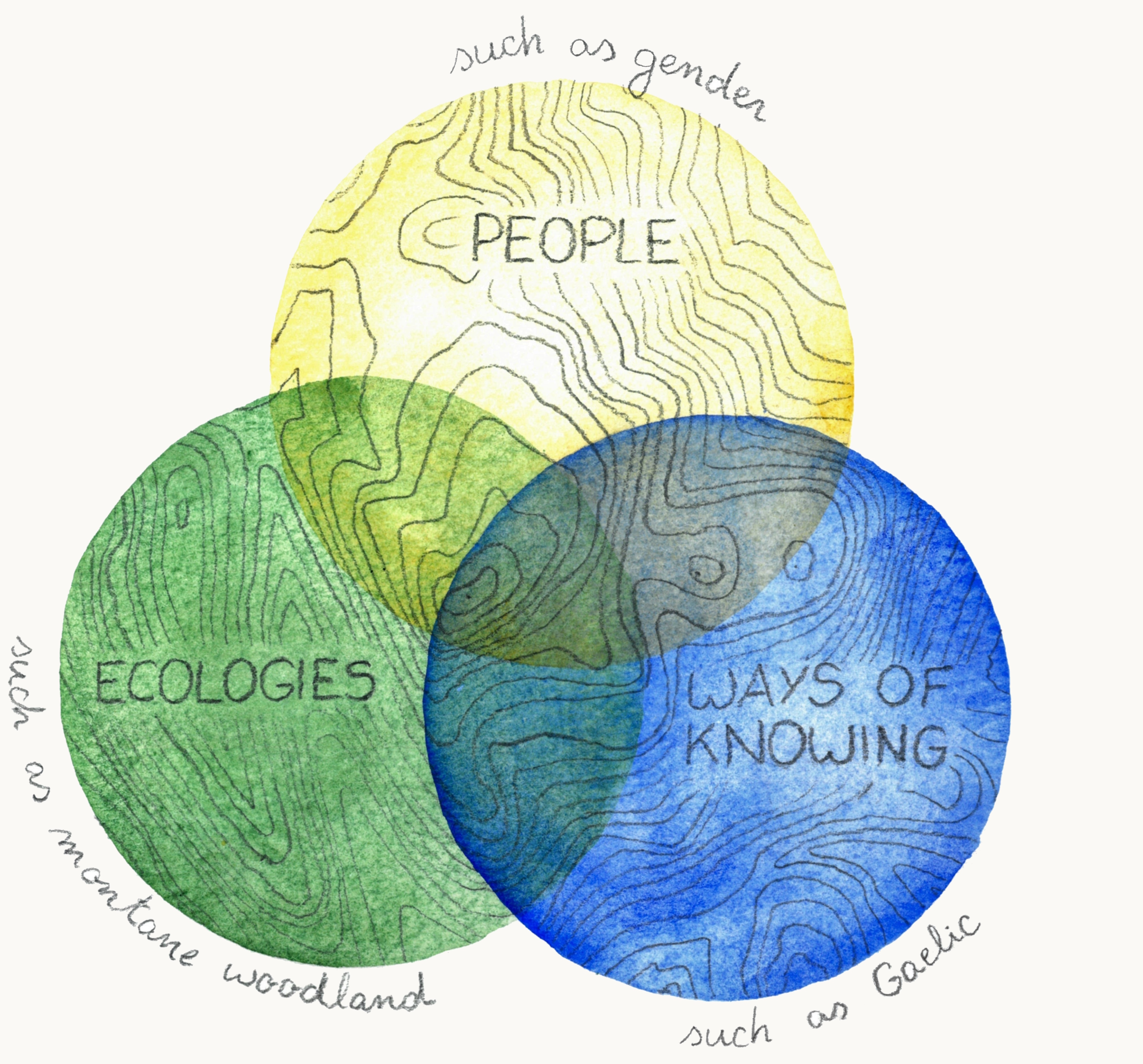 Diagram of the project's thematic structure, a Venn Diagram of three intersecting circles